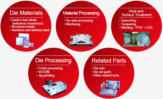 Daido Die & Mold Steel Solutions