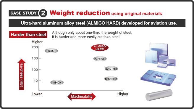 Weight reduction using original materials