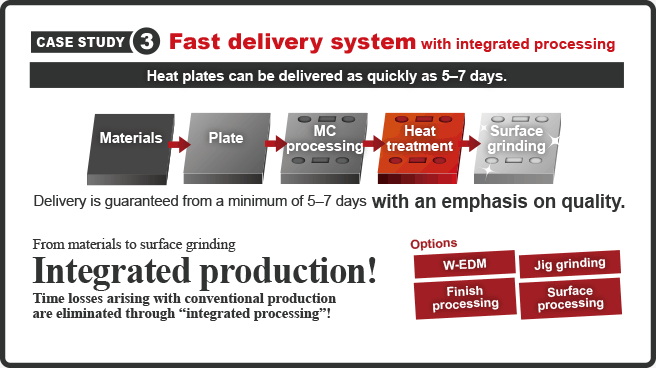 Fast delivery system with integrated processing