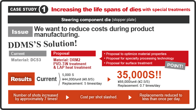 Increasing the life spans of dies with special treatments